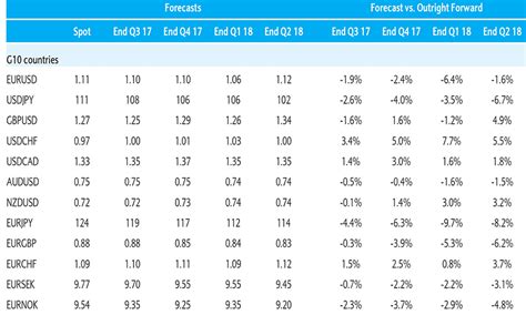 Currency Exchange Table (British Pound .